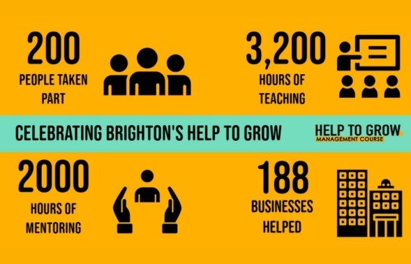 200 people benefited from Help to Grow